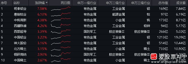 稀土永磁逆势飞扬，双轮驱动有色龙头ETF（159876）涨超2.52%